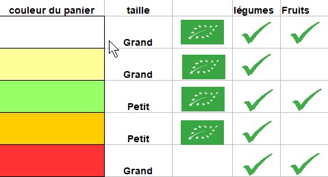 code couleur des paniers